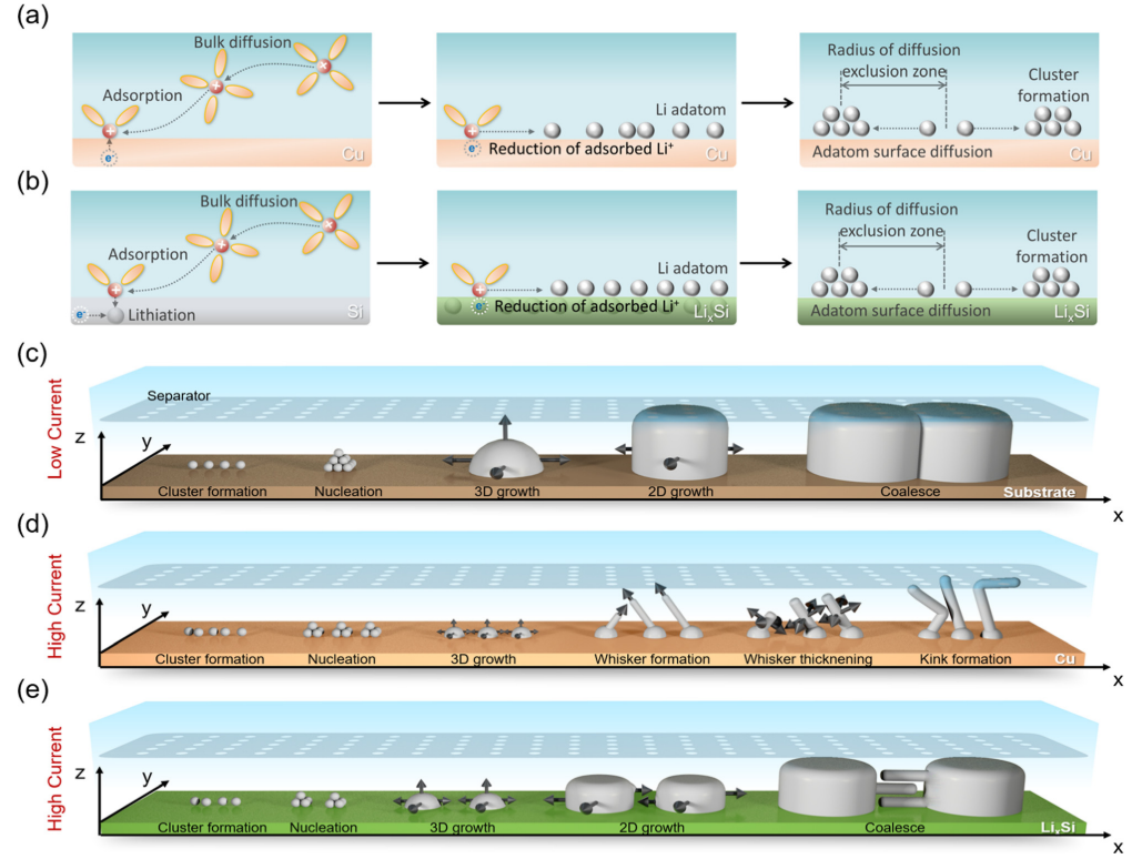 Lithium deposition morphology on Si and Cu substrates