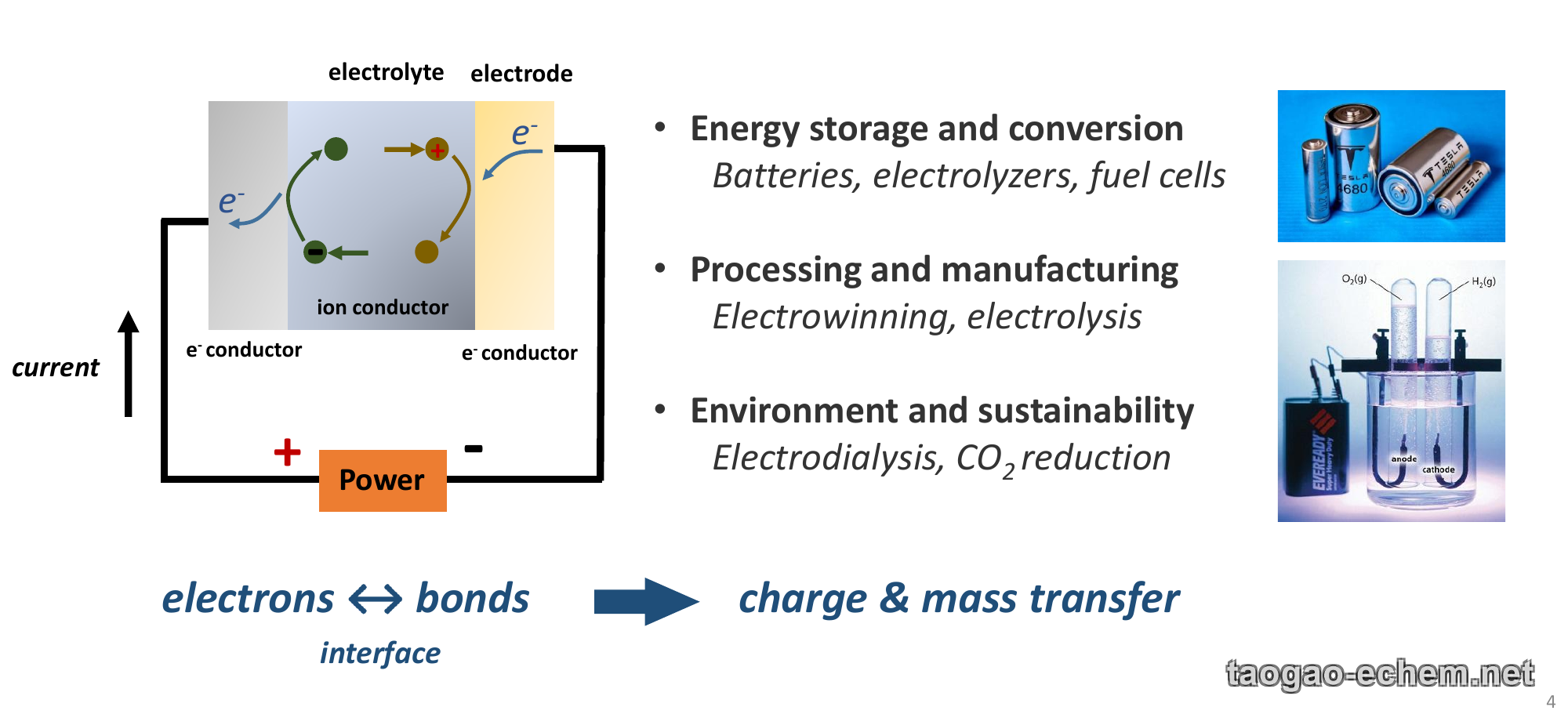 Schematic of an electrochemical reactor (electrolyte, electrode, ion conductor, power supply) with three application categories — energy storage and conversion (batteries, electrolyzers, fuel cells), processing and manufacturing (electrowinning, electrolysis), environment and sustainability (electrodialysis, CO2 reduction) — and the tagline: electrons ↔ bonds (interface) → charge and mass transfer.