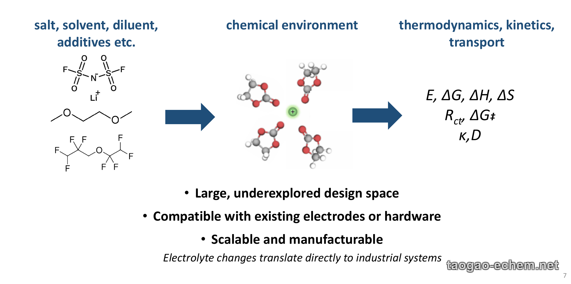 Workflow showing how salt, solvent, diluent, and additive choices (e.g., LiFSI, DME, fluorinated ether) shape the chemical environment around the ion, which in turn sets thermodynamics, kinetics, and transport properties (E, ΔG, ΔH, ΔS, charge-transfer resistance, activation free energy, ionic conductivity, diffusivity). Highlights: large, underexplored design space; compatible with existing electrodes or hardware; scalable and manufacturable — electrolyte changes translate directly to industrial systems.