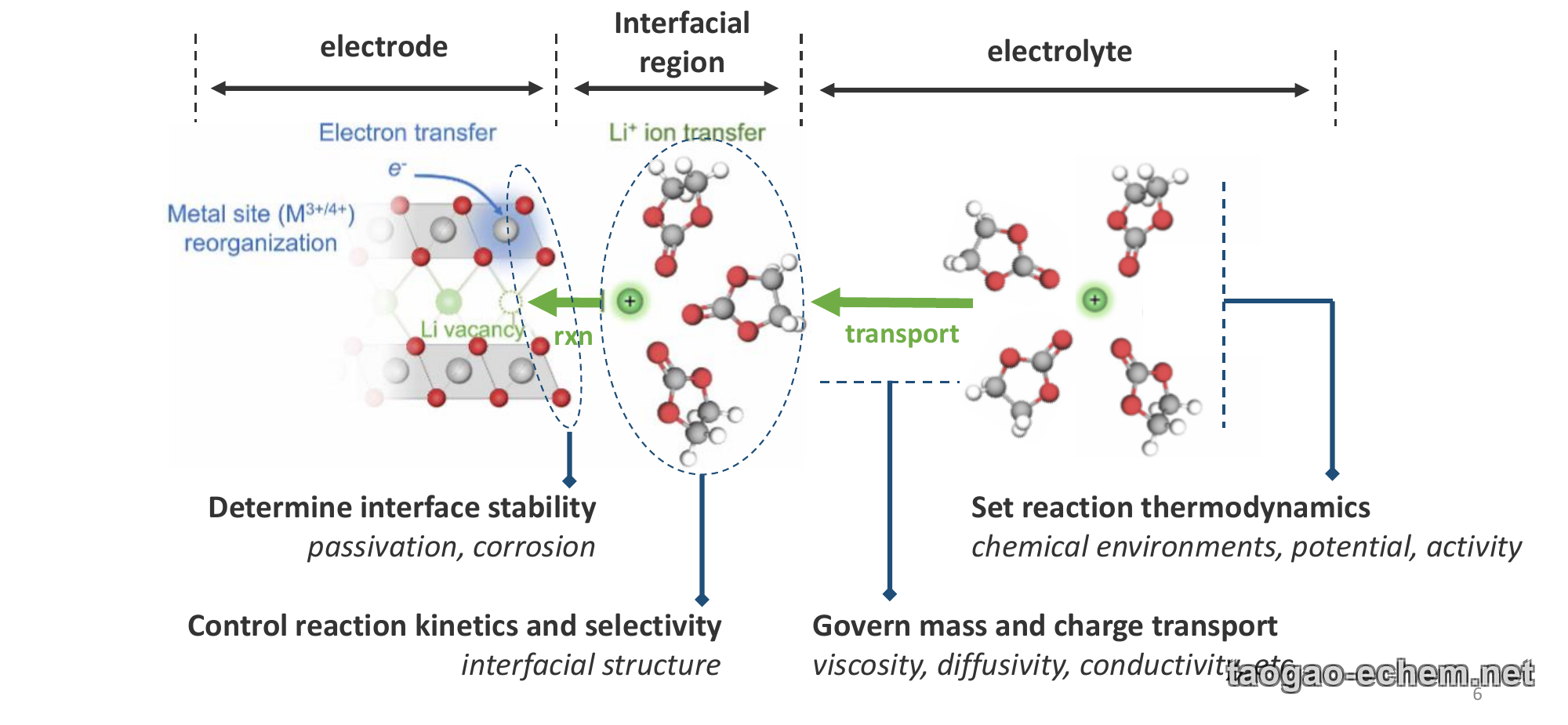 Schematic of electrode, interfacial region, and electrolyte. Annotations: electrolytes determine interface stability (passivation, corrosion), control reaction kinetics and selectivity (interfacial structure), govern mass and charge transport (viscosity, diffusivity, conductivity), and set reaction thermodynamics (chemical environments, potential, activity).