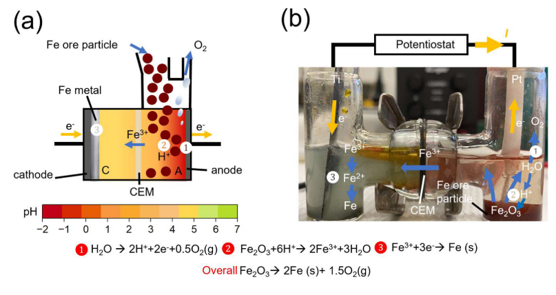 Schematic of the AWARE process for sustainable iron electrowinning