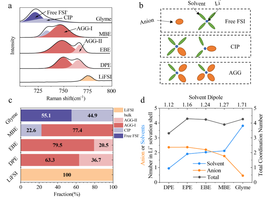 Single-oxygen linear ether electrolytes for fast-charging Li-ion batteries