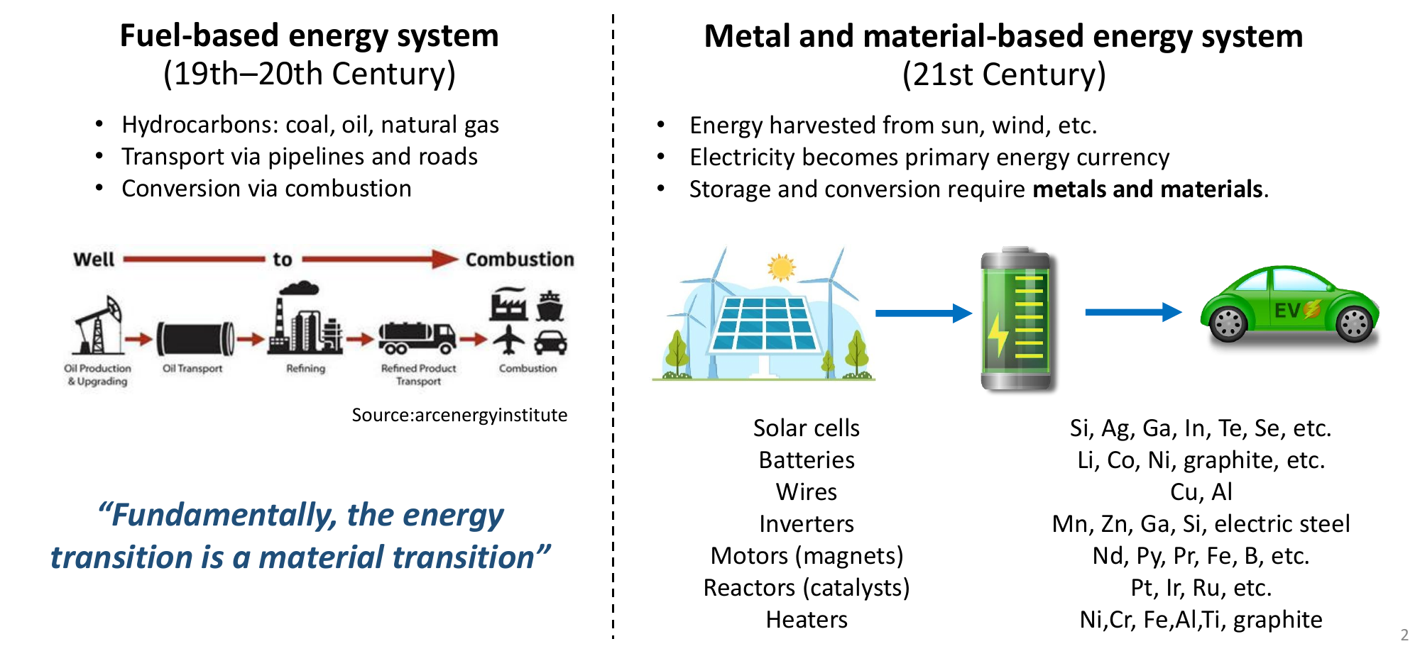 Side-by-side comparison of the 19th–20th century fuel-based energy system (hydrocarbons, pipelines, combustion; well-to-combustion oil schematic; quote 'Fundamentally, the energy transition is a material transition') and the 21st century metal- and material-based energy system (sun and wind, electricity as primary currency, metals and materials for storage and conversion; solar→battery→EV schematic; a table mapping solar cells, batteries, wires, inverters, motors, reactors, and heaters to the metals they require).