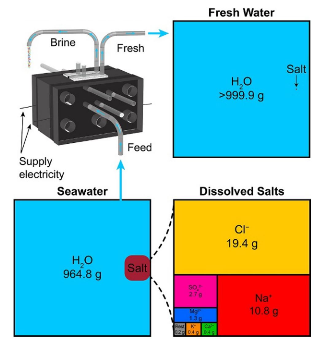 Small-scale shock electrodialysis cell for seawater desalination