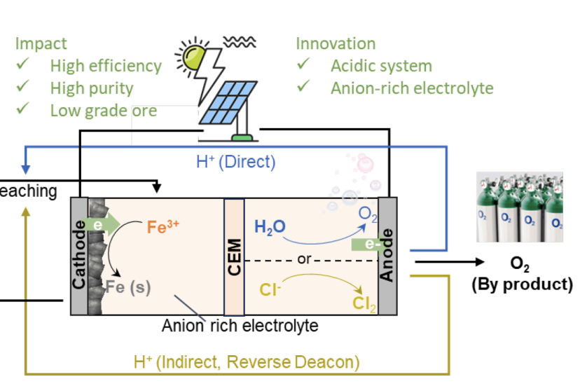 Jing's work on iron electrowinning is published in Electrochimica Acta