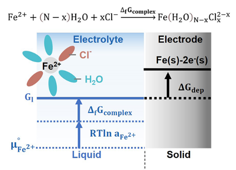 Jing's work on transition metal thermodynamics is published in Journal of Physical Chemistry C
