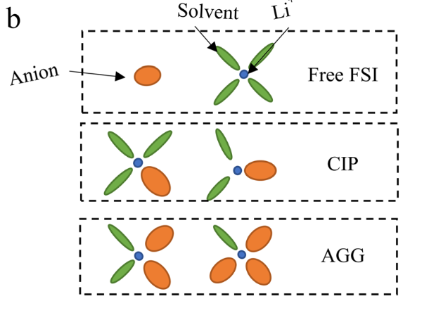Zongjian's work on single-oxygen ether electrolytes is published in Journal of Materials Chemistry A