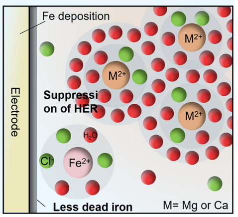 Jing's work on aqueous Fe metal batteries is published in ACS Central Science