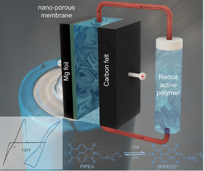 The Gao Lab develops magnesium flow batteries for grid-scale energy storage