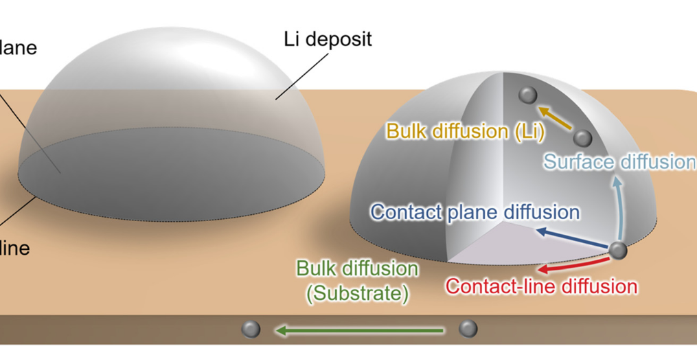Junhui's work on lithium deposition mechanisms is published in Energy & Environmental Science
