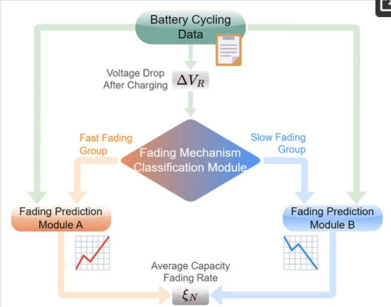 Jiwei's work on physics-guided machine learning is published in Batteries